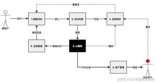 如何通過(guò)小程序和微信社群來(lái)構(gòu)建產(chǎn)品運(yùn)營(yíng)體系